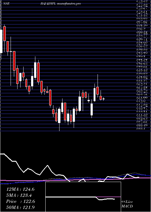 weekly chart BajajHousing