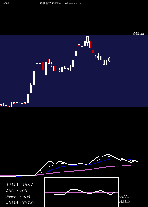 Daily chart IndefManufacturing