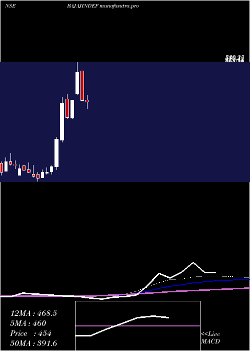 weekly chart IndefManufacturing