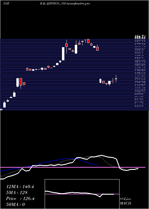  Daily chart BalajiPhosphates