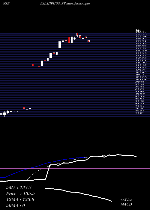 Daily chart BalajiPhosphates
