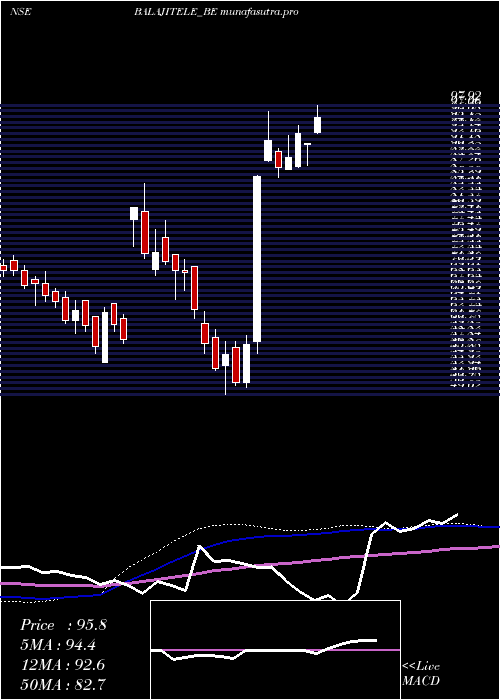 weekly chart BalajiTelefilms