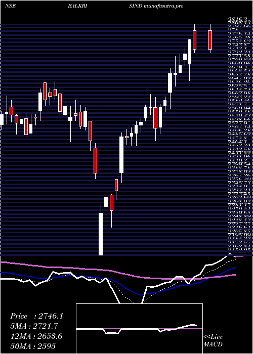  Daily chart BalkrishnaIndustries