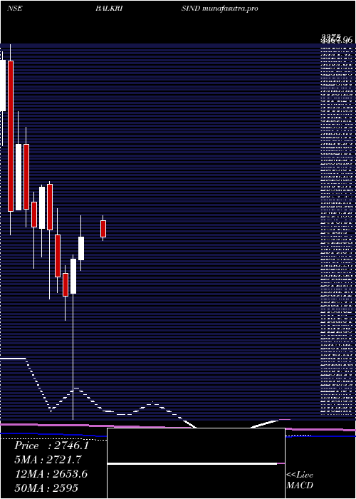  monthly chart BalkrishnaIndustries