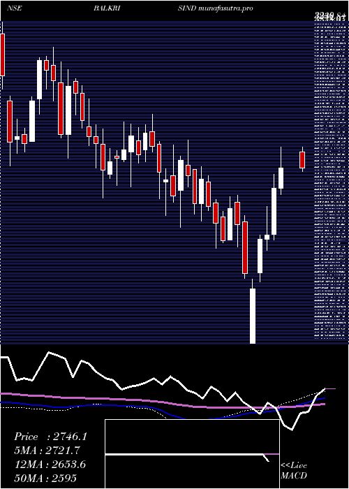  weekly chart BalkrishnaIndustries