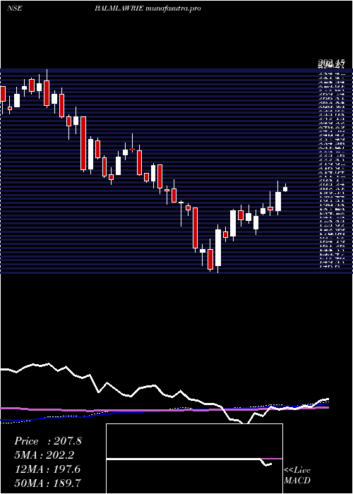 weekly chart BalmerLawrie