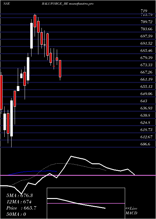 Daily chart BaluForge