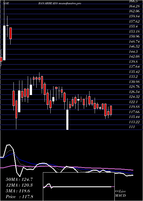 Daily chart BanarasBeads