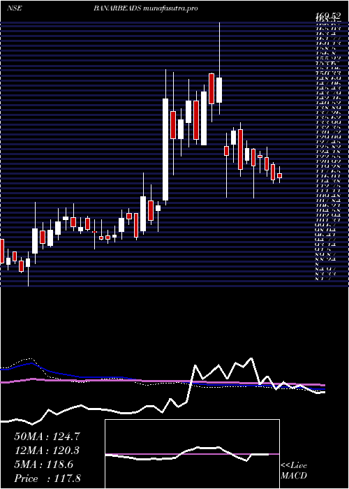 weekly chart BanarasBeads