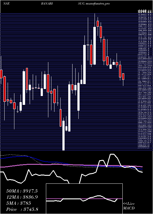 weekly chart BannariAmman