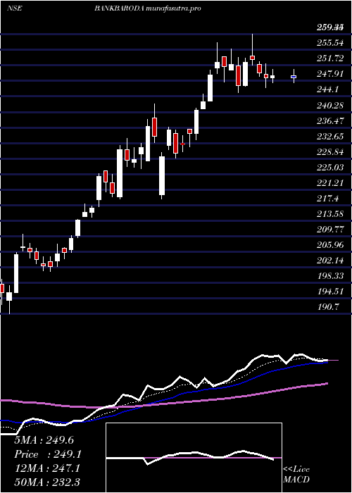  Daily chart BankBaroda
