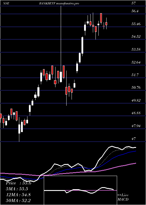 Daily chart BfamBankbetf