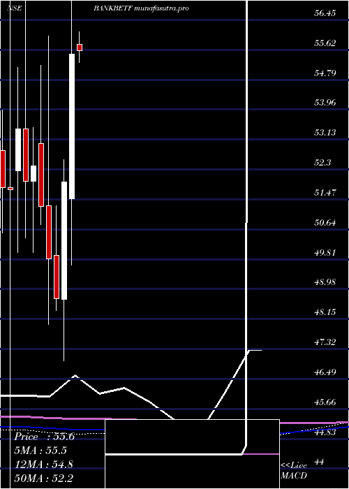 monthly chart BfamBankbetf