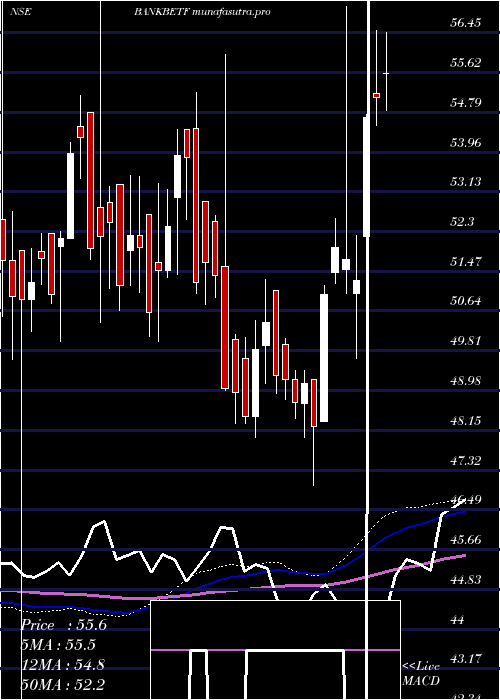 weekly chart BfamBankbetf