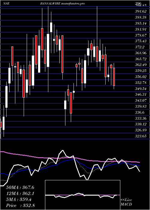 Daily chart BansalWire