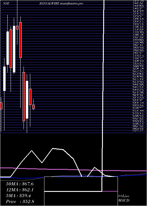 monthly chart BansalWire