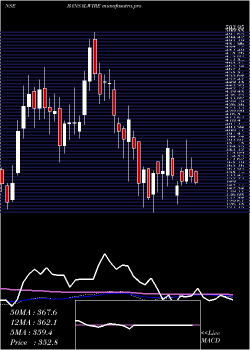 weekly chart BansalWire