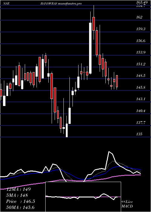 Daily chart BanswaraSyntex