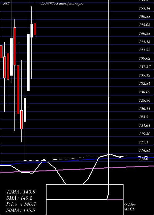 monthly chart BanswaraSyntex