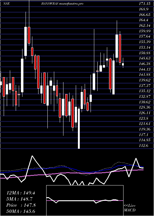 weekly chart BanswaraSyntex