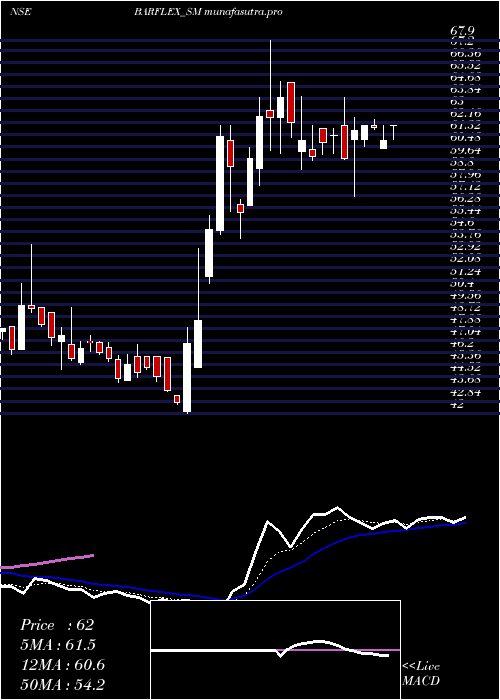 Daily chart BarflexPolyfilms