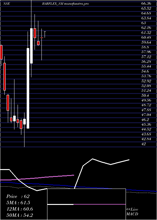 weekly chart BarflexPolyfilms