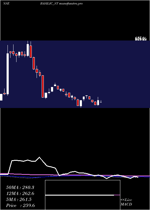 weekly chart BasilicFly
