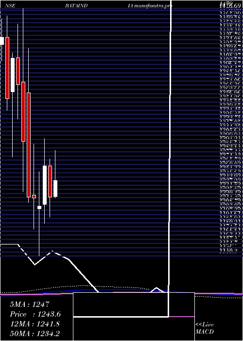 monthly chart BataIndia