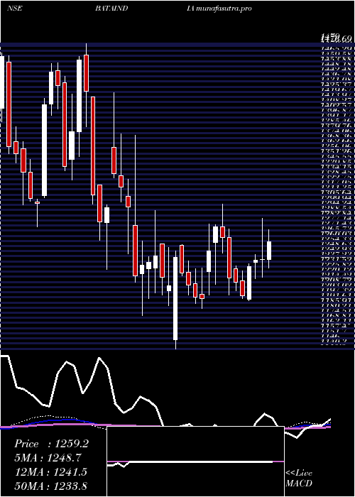 weekly chart BataIndia