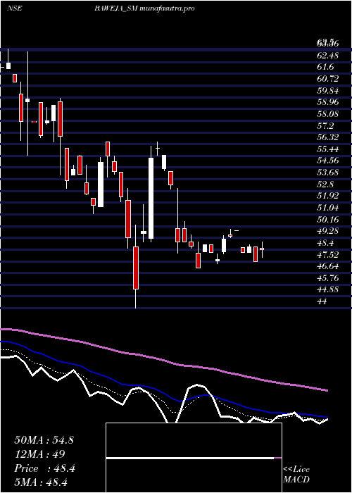 Daily chart BawejaStudios