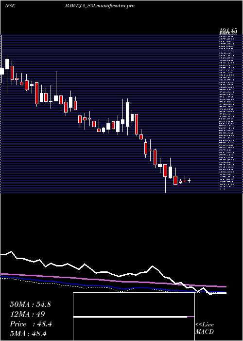 weekly chart BawejaStudios