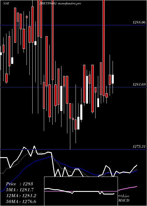 Daily chart EdelamcBbetf0432