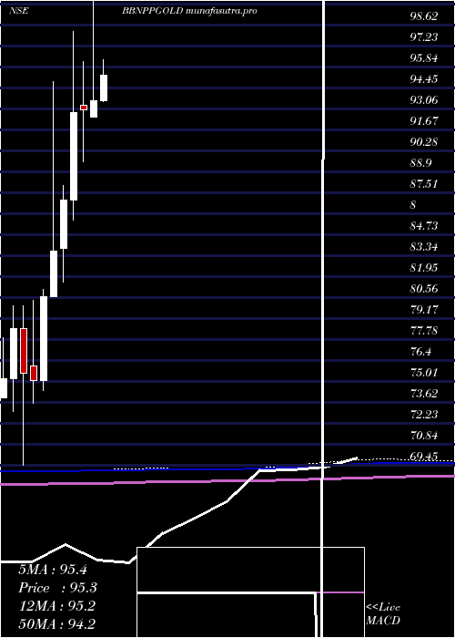 monthly chart BarodabnpBbnppgold
