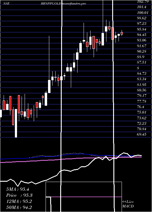 weekly chart BarodabnpBbnppgold