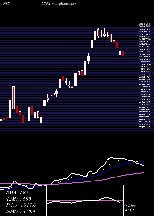 Daily chart BlackBox
