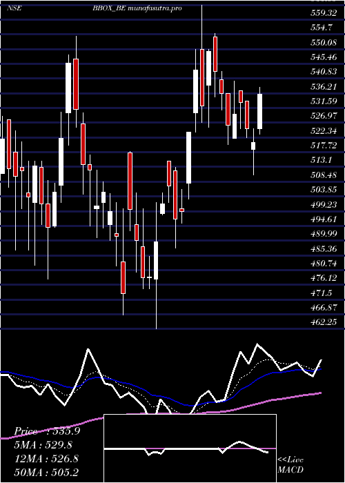 Daily chart BlackBox