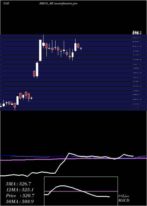 weekly chart BlackBox