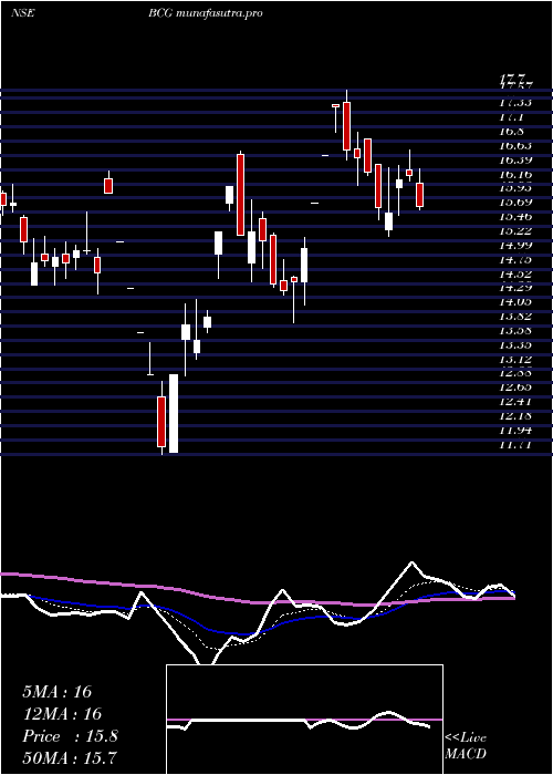 Daily chart BrightcomGroup