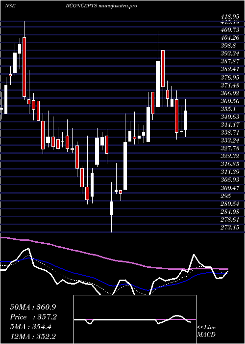Daily chart BrandConcepts