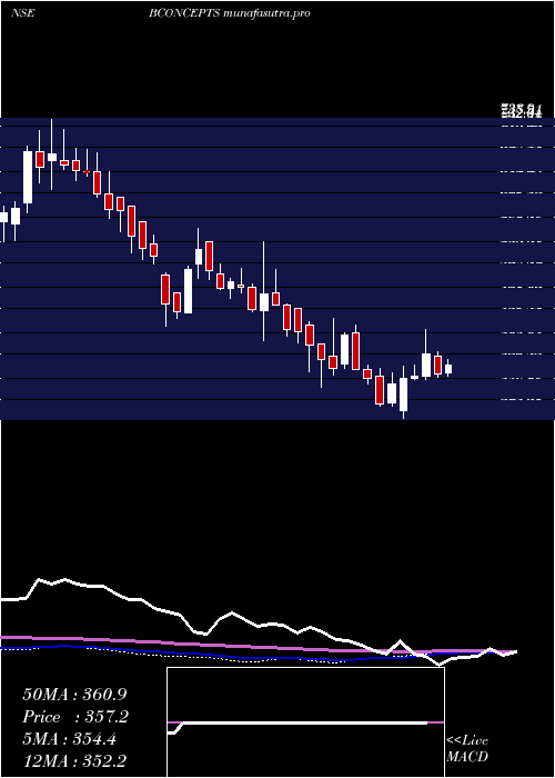 weekly chart BrandConcepts