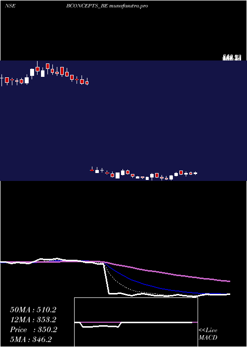 Daily chart BrandConcepts