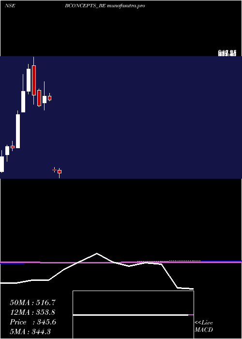 monthly chart BrandConcepts