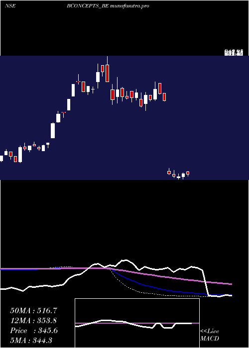 weekly chart BrandConcepts