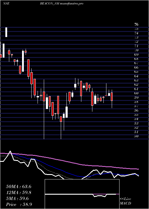 Daily chart BeaconTrusteeship