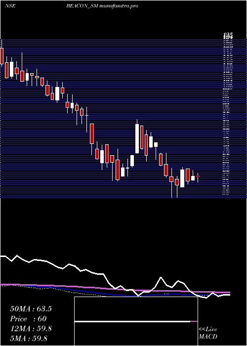 weekly chart BeaconTrusteeship