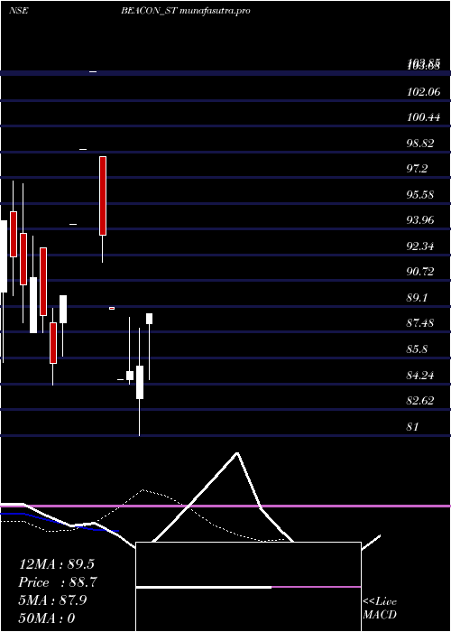 Daily chart BeaconTrusteeship