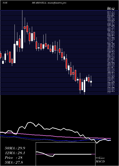 weekly chart Beardsell