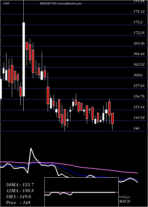 Daily chart BedmuthaIndustries