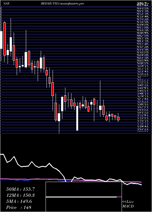weekly chart BedmuthaIndustries
