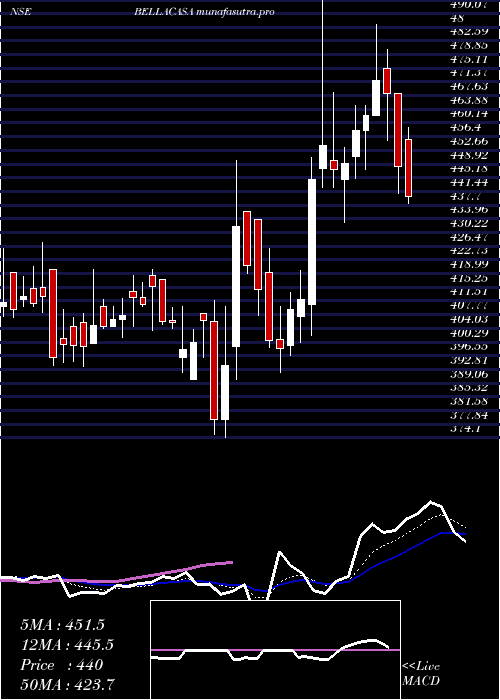 Daily chart BellaCasa